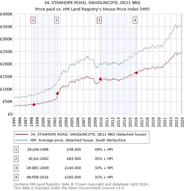 34, STANHOPE ROAD, SWADLINCOTE, DE11 9BQ: Price paid vs HM Land Registry's House Price Index