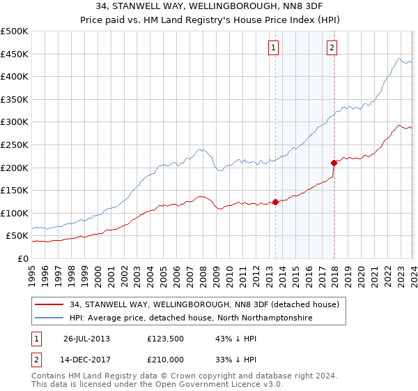 34, STANWELL WAY, WELLINGBOROUGH, NN8 3DF: Price paid vs HM Land Registry's House Price Index