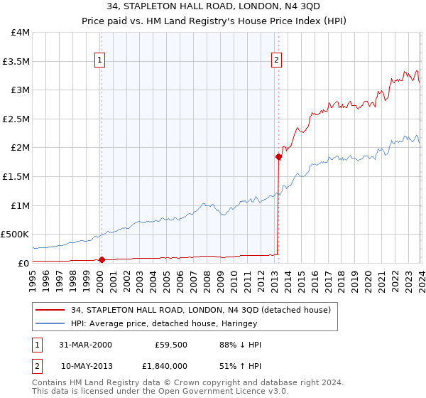34, STAPLETON HALL ROAD, LONDON, N4 3QD: Price paid vs HM Land Registry's House Price Index