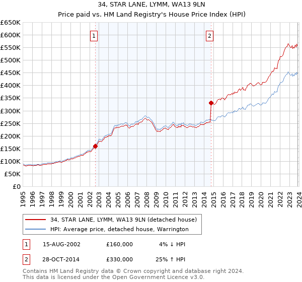 34, STAR LANE, LYMM, WA13 9LN: Price paid vs HM Land Registry's House Price Index
