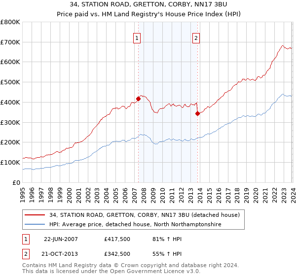 34, STATION ROAD, GRETTON, CORBY, NN17 3BU: Price paid vs HM Land Registry's House Price Index