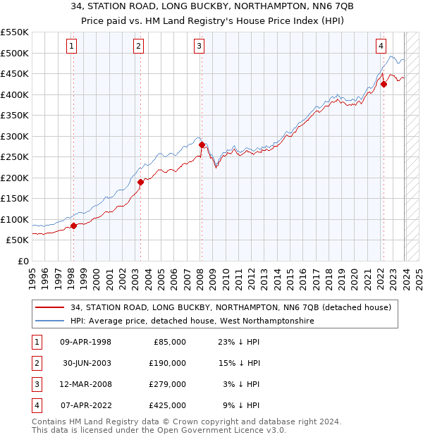 34, STATION ROAD, LONG BUCKBY, NORTHAMPTON, NN6 7QB: Price paid vs HM Land Registry's House Price Index