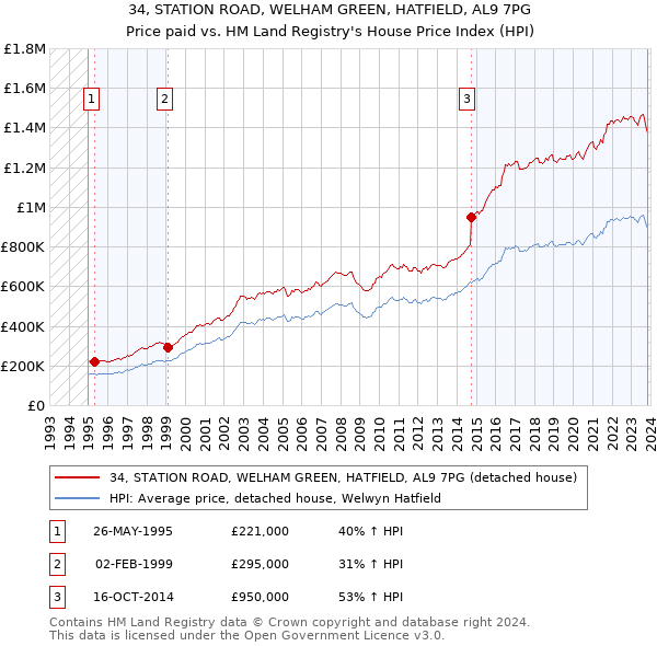34, STATION ROAD, WELHAM GREEN, HATFIELD, AL9 7PG: Price paid vs HM Land Registry's House Price Index