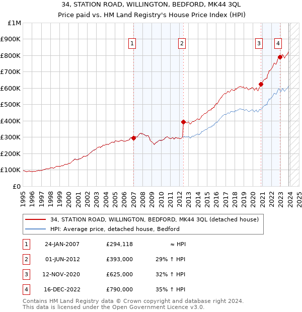 34, STATION ROAD, WILLINGTON, BEDFORD, MK44 3QL: Price paid vs HM Land Registry's House Price Index