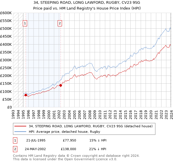 34, STEEPING ROAD, LONG LAWFORD, RUGBY, CV23 9SG: Price paid vs HM Land Registry's House Price Index
