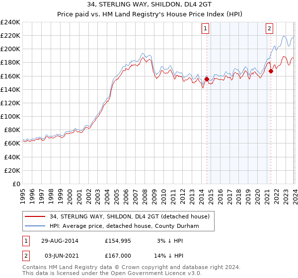 34, STERLING WAY, SHILDON, DL4 2GT: Price paid vs HM Land Registry's House Price Index