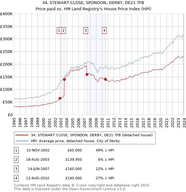 34, STEWART CLOSE, SPONDON, DERBY, DE21 7FB: Price paid vs HM Land Registry's House Price Index