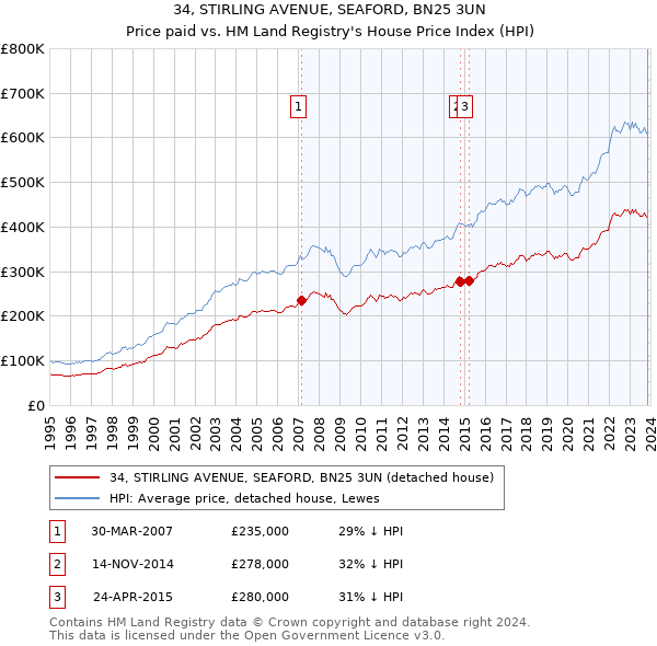 34, STIRLING AVENUE, SEAFORD, BN25 3UN: Price paid vs HM Land Registry's House Price Index