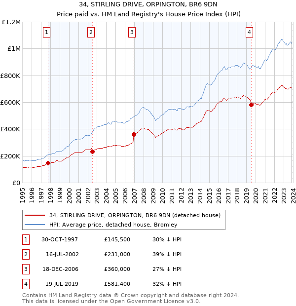 34, STIRLING DRIVE, ORPINGTON, BR6 9DN: Price paid vs HM Land Registry's House Price Index
