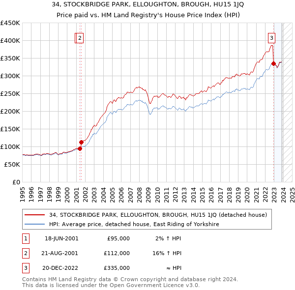 34, STOCKBRIDGE PARK, ELLOUGHTON, BROUGH, HU15 1JQ: Price paid vs HM Land Registry's House Price Index