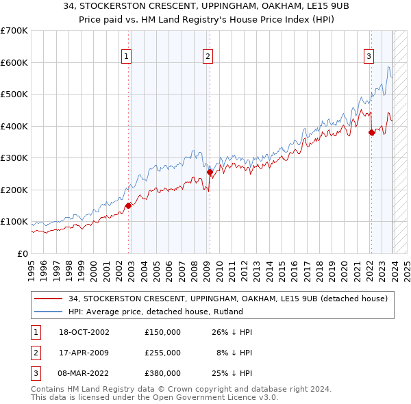 34, STOCKERSTON CRESCENT, UPPINGHAM, OAKHAM, LE15 9UB: Price paid vs HM Land Registry's House Price Index