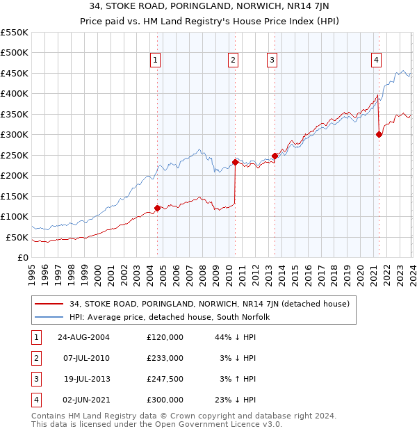 34, STOKE ROAD, PORINGLAND, NORWICH, NR14 7JN: Price paid vs HM Land Registry's House Price Index