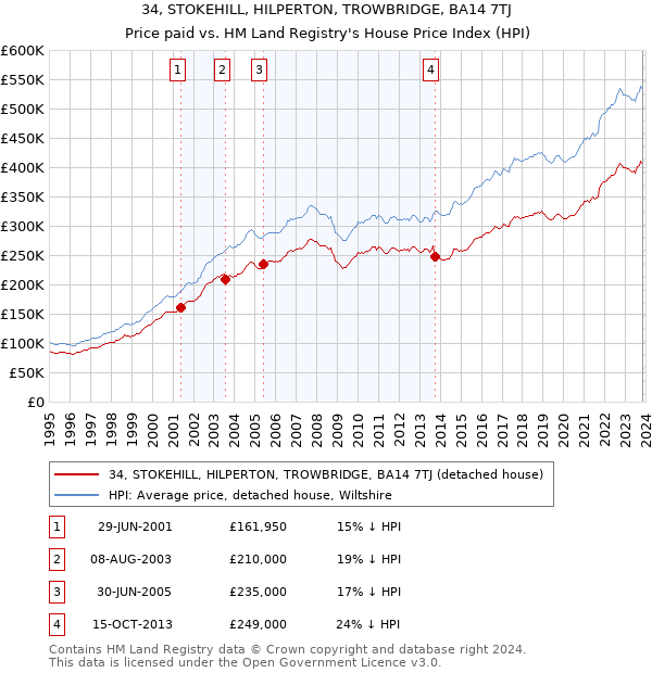 34, STOKEHILL, HILPERTON, TROWBRIDGE, BA14 7TJ: Price paid vs HM Land Registry's House Price Index
