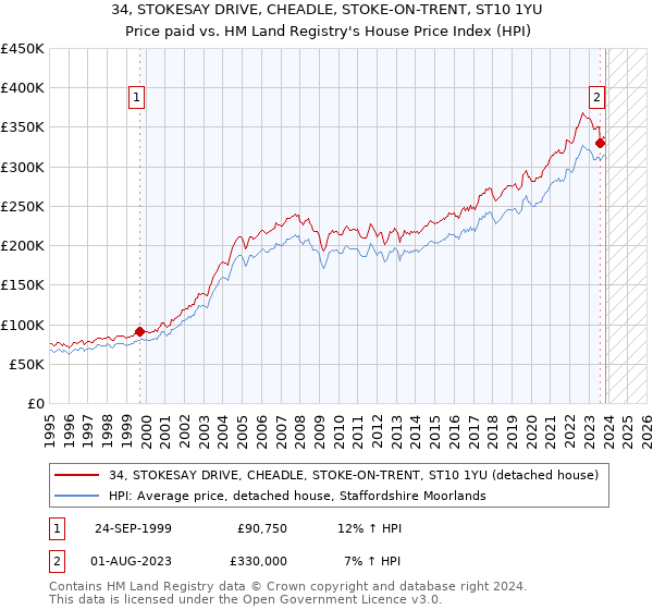 34, STOKESAY DRIVE, CHEADLE, STOKE-ON-TRENT, ST10 1YU: Price paid vs HM Land Registry's House Price Index