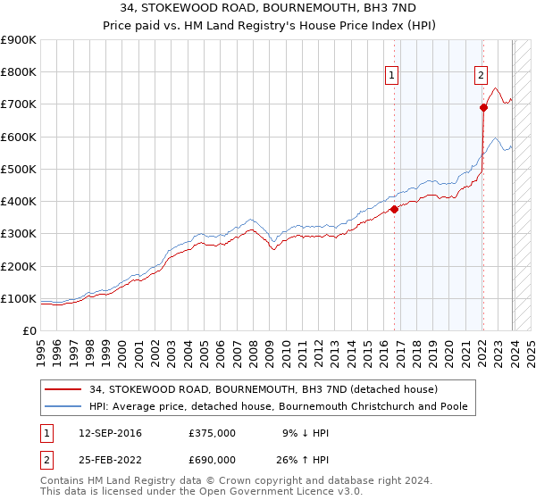34, STOKEWOOD ROAD, BOURNEMOUTH, BH3 7ND: Price paid vs HM Land Registry's House Price Index