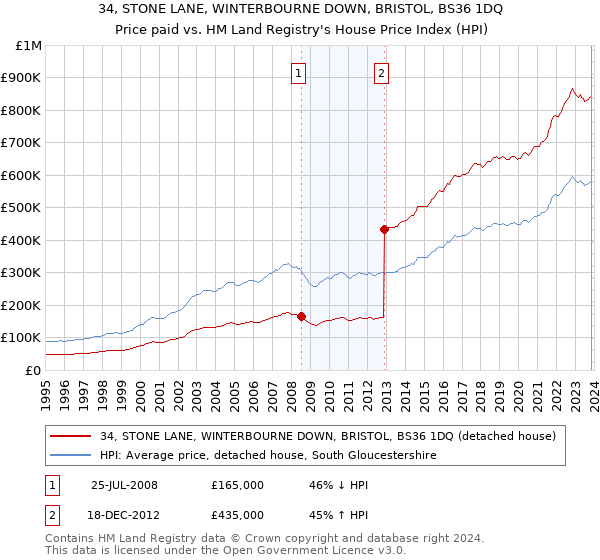 34, STONE LANE, WINTERBOURNE DOWN, BRISTOL, BS36 1DQ: Price paid vs HM Land Registry's House Price Index