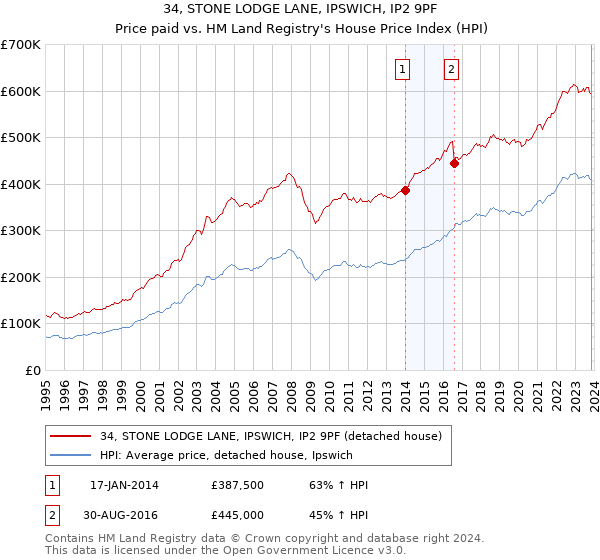 34, STONE LODGE LANE, IPSWICH, IP2 9PF: Price paid vs HM Land Registry's House Price Index