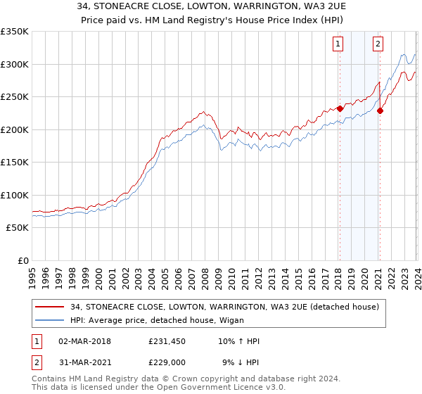 34, STONEACRE CLOSE, LOWTON, WARRINGTON, WA3 2UE: Price paid vs HM Land Registry's House Price Index