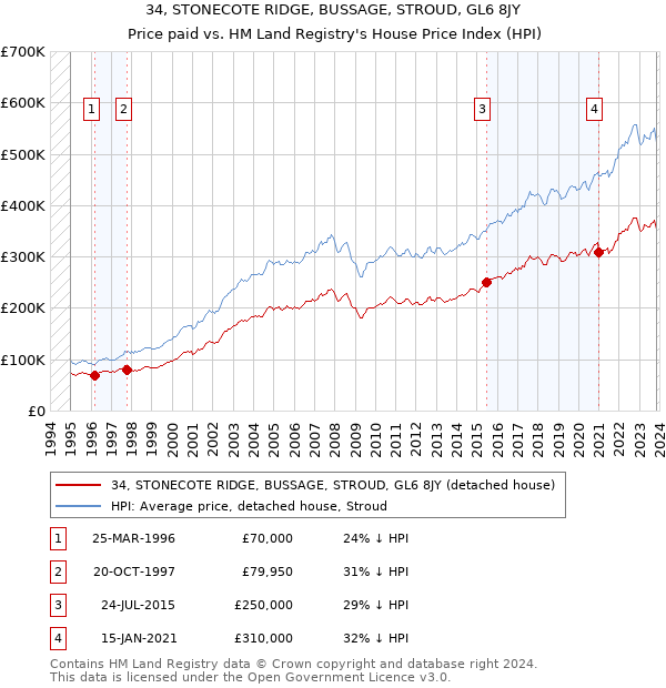 34, STONECOTE RIDGE, BUSSAGE, STROUD, GL6 8JY: Price paid vs HM Land Registry's House Price Index