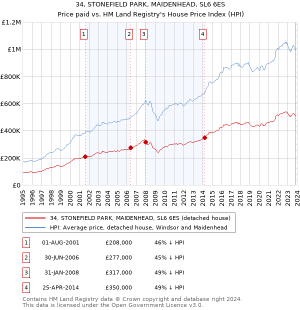 34, STONEFIELD PARK, MAIDENHEAD, SL6 6ES: Price paid vs HM Land Registry's House Price Index