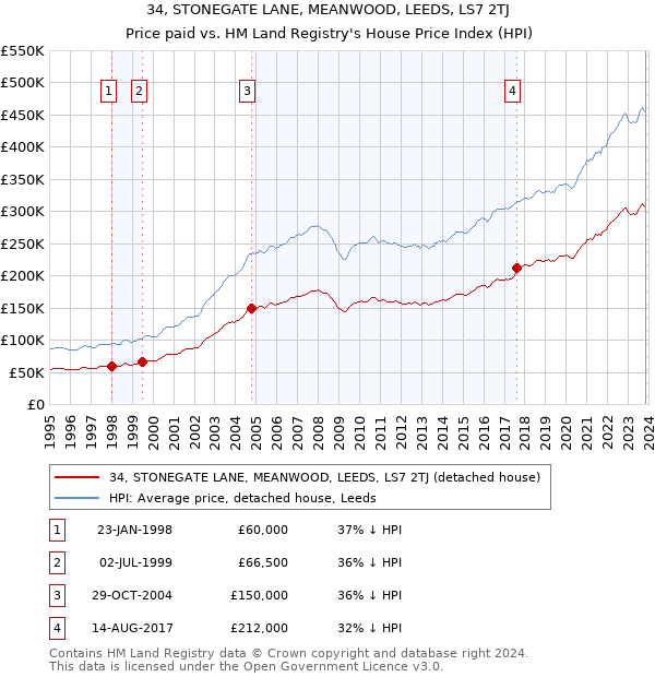 34, STONEGATE LANE, MEANWOOD, LEEDS, LS7 2TJ: Price paid vs HM Land Registry's House Price Index