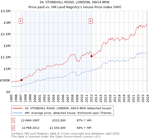 34, STONEHILL ROAD, LONDON, SW14 8RW: Price paid vs HM Land Registry's House Price Index