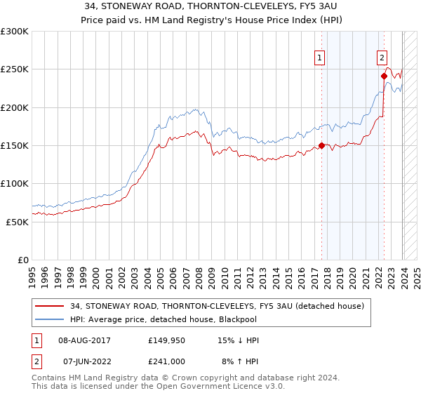 34, STONEWAY ROAD, THORNTON-CLEVELEYS, FY5 3AU: Price paid vs HM Land Registry's House Price Index