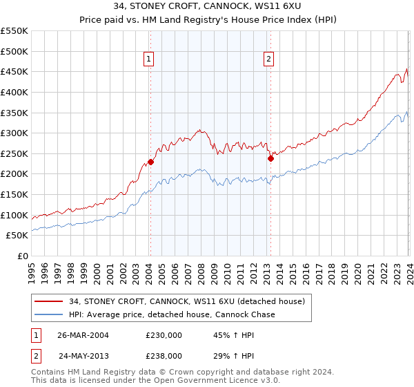 34, STONEY CROFT, CANNOCK, WS11 6XU: Price paid vs HM Land Registry's House Price Index