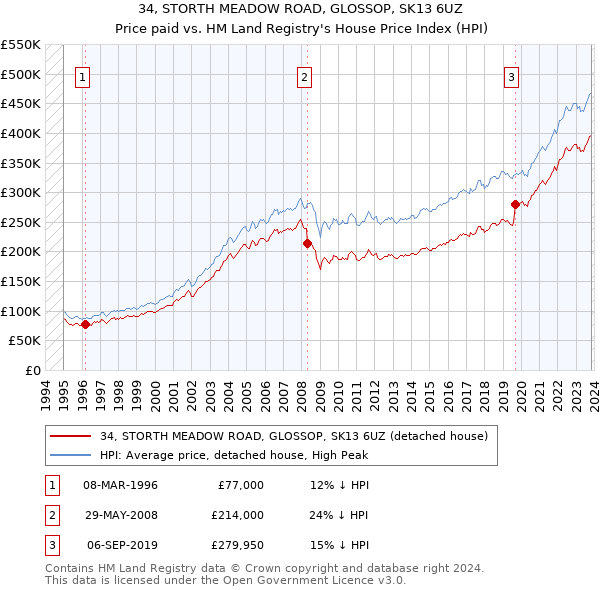 34, STORTH MEADOW ROAD, GLOSSOP, SK13 6UZ: Price paid vs HM Land Registry's House Price Index