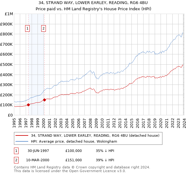 34, STRAND WAY, LOWER EARLEY, READING, RG6 4BU: Price paid vs HM Land Registry's House Price Index
