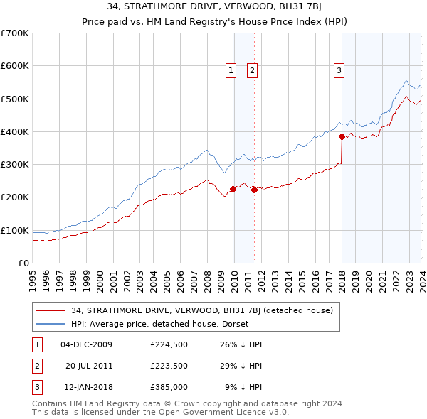 34, STRATHMORE DRIVE, VERWOOD, BH31 7BJ: Price paid vs HM Land Registry's House Price Index