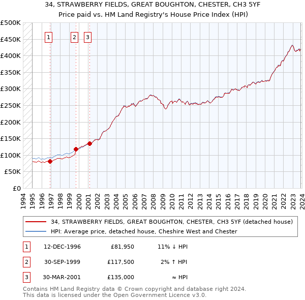 34, STRAWBERRY FIELDS, GREAT BOUGHTON, CHESTER, CH3 5YF: Price paid vs HM Land Registry's House Price Index