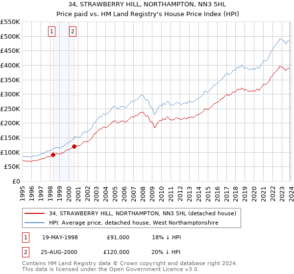34, STRAWBERRY HILL, NORTHAMPTON, NN3 5HL: Price paid vs HM Land Registry's House Price Index