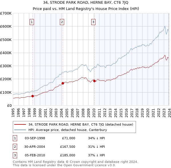 34, STRODE PARK ROAD, HERNE BAY, CT6 7JQ: Price paid vs HM Land Registry's House Price Index