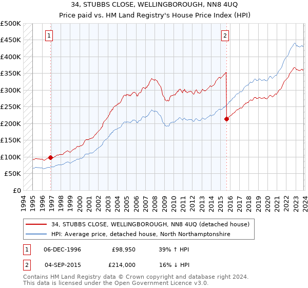 34, STUBBS CLOSE, WELLINGBOROUGH, NN8 4UQ: Price paid vs HM Land Registry's House Price Index