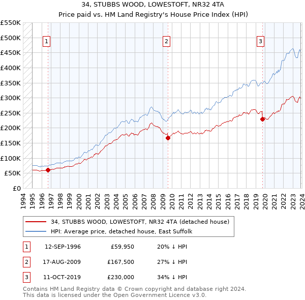 34, STUBBS WOOD, LOWESTOFT, NR32 4TA: Price paid vs HM Land Registry's House Price Index
