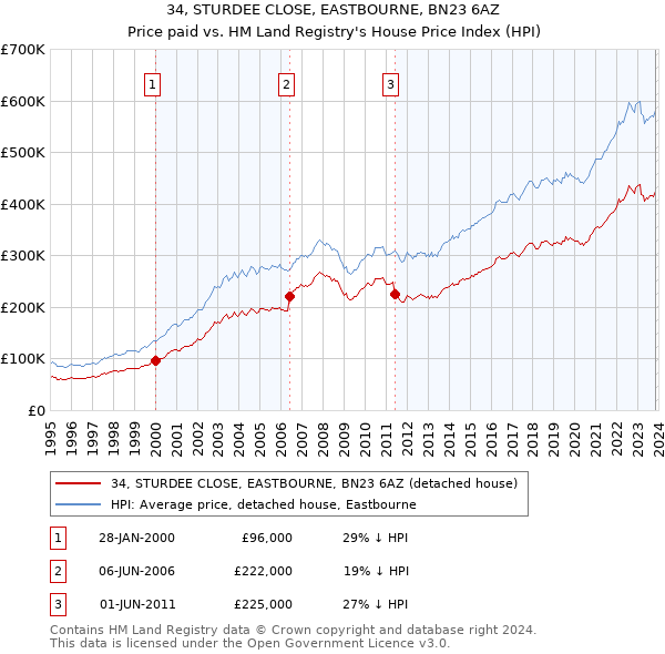 34, STURDEE CLOSE, EASTBOURNE, BN23 6AZ: Price paid vs HM Land Registry's House Price Index