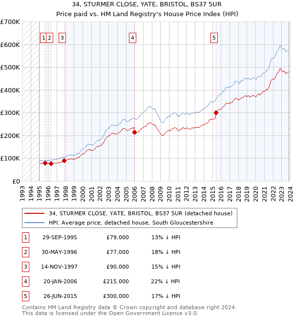34, STURMER CLOSE, YATE, BRISTOL, BS37 5UR: Price paid vs HM Land Registry's House Price Index