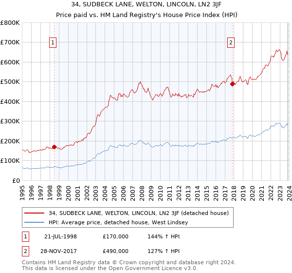 34, SUDBECK LANE, WELTON, LINCOLN, LN2 3JF: Price paid vs HM Land Registry's House Price Index