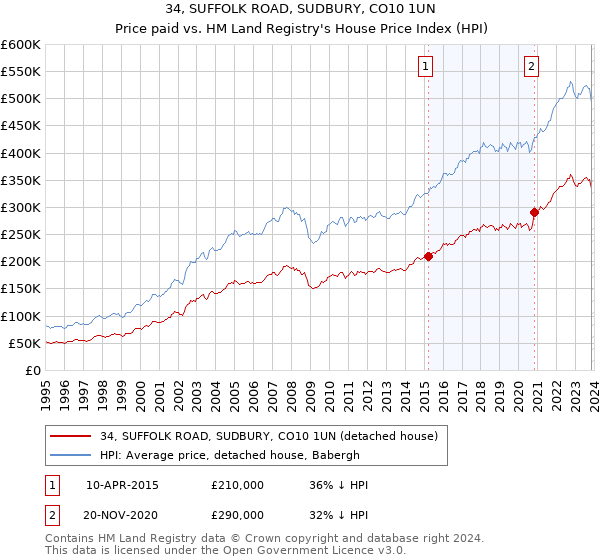 34, SUFFOLK ROAD, SUDBURY, CO10 1UN: Price paid vs HM Land Registry's House Price Index