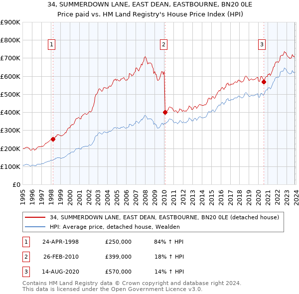 34, SUMMERDOWN LANE, EAST DEAN, EASTBOURNE, BN20 0LE: Price paid vs HM Land Registry's House Price Index