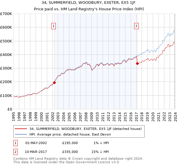 34, SUMMERFIELD, WOODBURY, EXETER, EX5 1JF: Price paid vs HM Land Registry's House Price Index