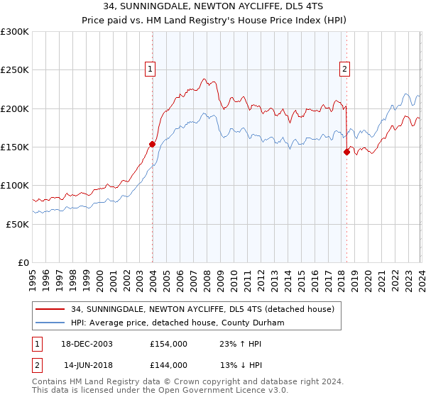 34, SUNNINGDALE, NEWTON AYCLIFFE, DL5 4TS: Price paid vs HM Land Registry's House Price Index