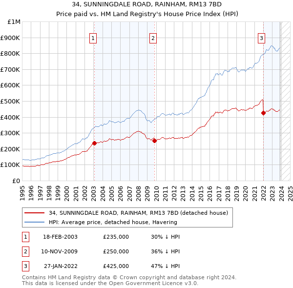 34, SUNNINGDALE ROAD, RAINHAM, RM13 7BD: Price paid vs HM Land Registry's House Price Index