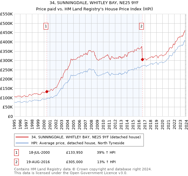 34, SUNNINGDALE, WHITLEY BAY, NE25 9YF: Price paid vs HM Land Registry's House Price Index