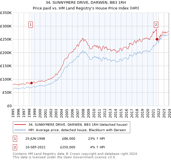 34, SUNNYMERE DRIVE, DARWEN, BB3 1RH: Price paid vs HM Land Registry's House Price Index