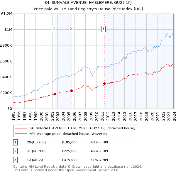 34, SUNVALE AVENUE, HASLEMERE, GU27 1PJ: Price paid vs HM Land Registry's House Price Index
