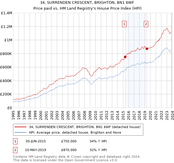 34, SURRENDEN CRESCENT, BRIGHTON, BN1 6WF: Price paid vs HM Land Registry's House Price Index