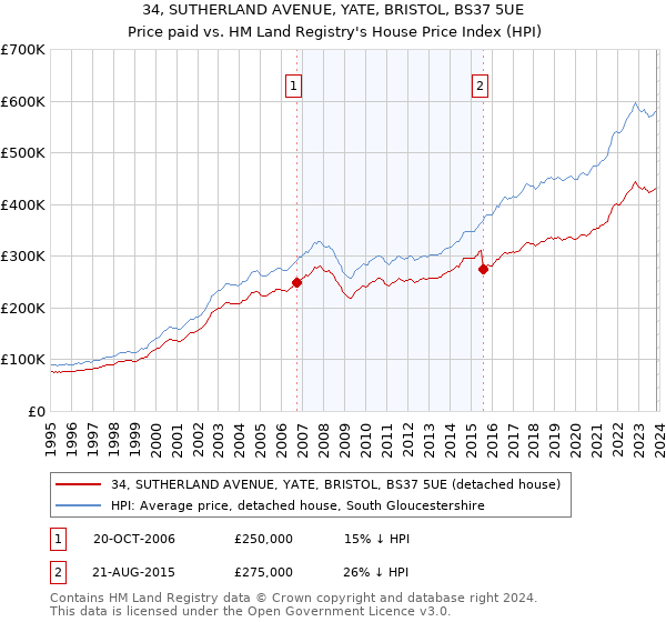 34, SUTHERLAND AVENUE, YATE, BRISTOL, BS37 5UE: Price paid vs HM Land Registry's House Price Index