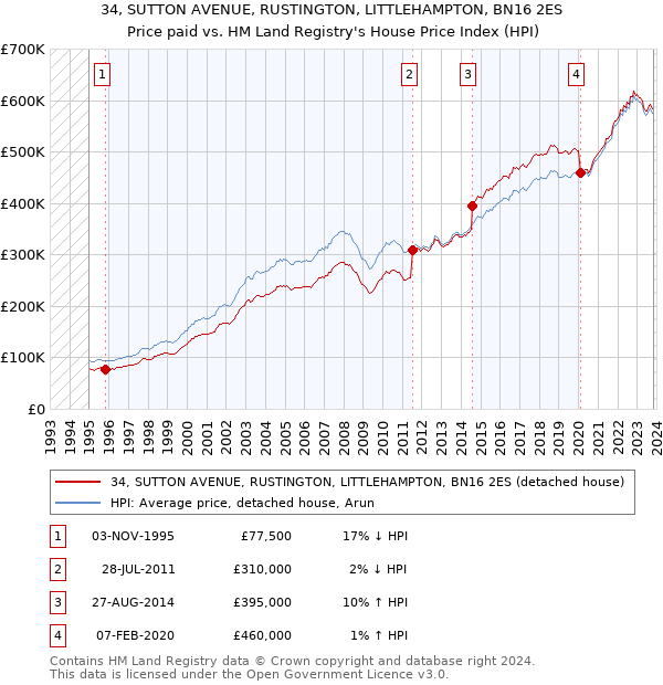 34, SUTTON AVENUE, RUSTINGTON, LITTLEHAMPTON, BN16 2ES: Price paid vs HM Land Registry's House Price Index